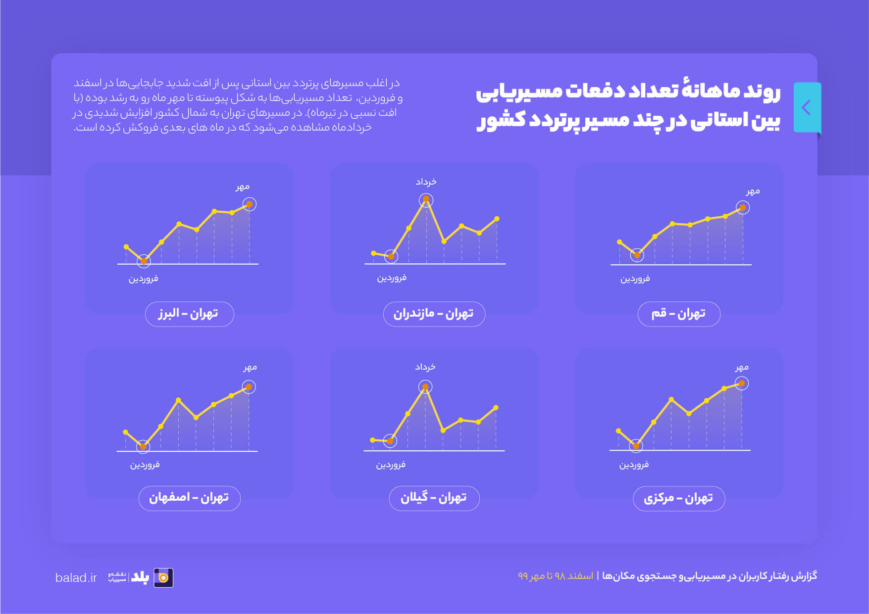 گزارش بلد از رفتار کاربران در مسیریابی در سال 1399