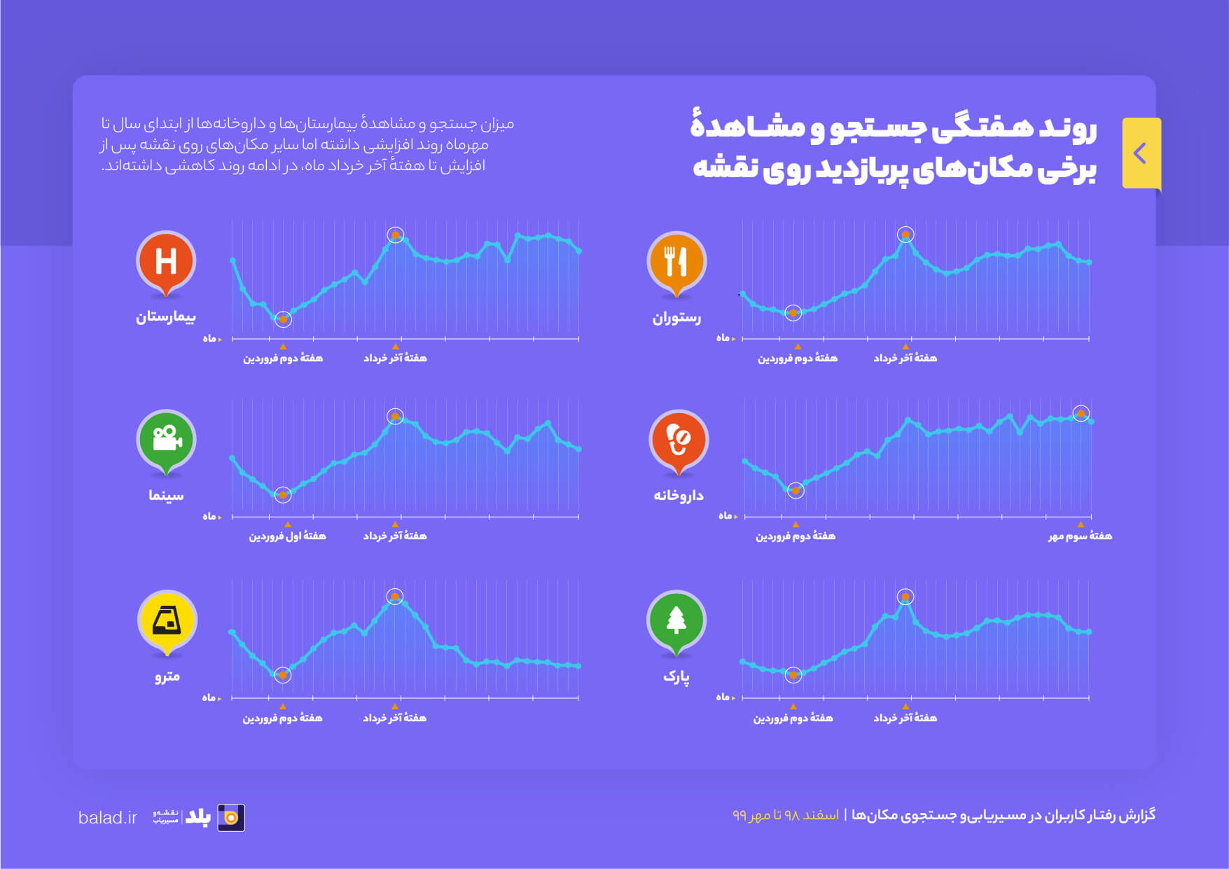 گزارش بلد از رفتار کاربران در مسیریابی در سال 1399