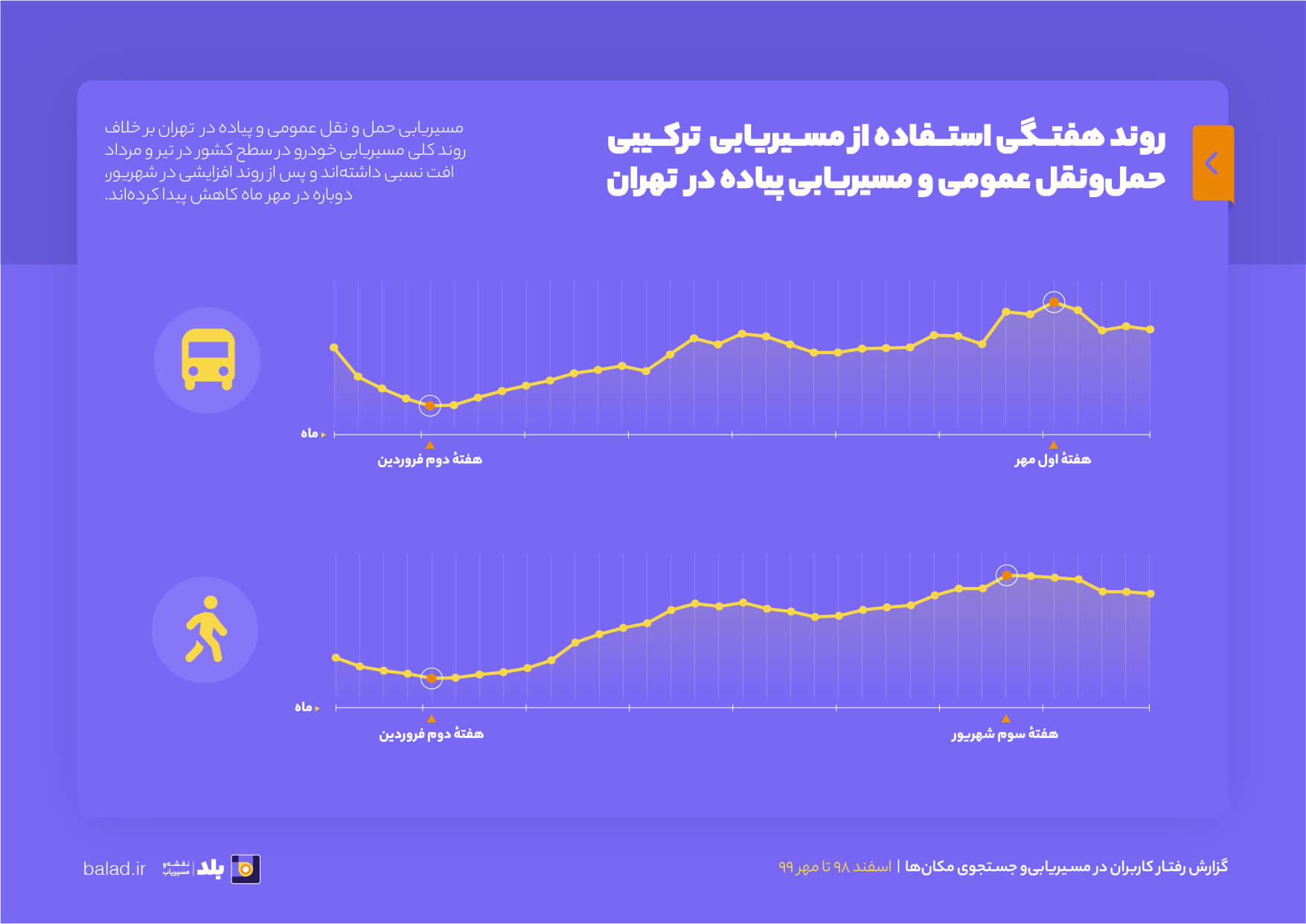 گزارش بلد از رفتار کاربران در مسیریابی در سال 1399