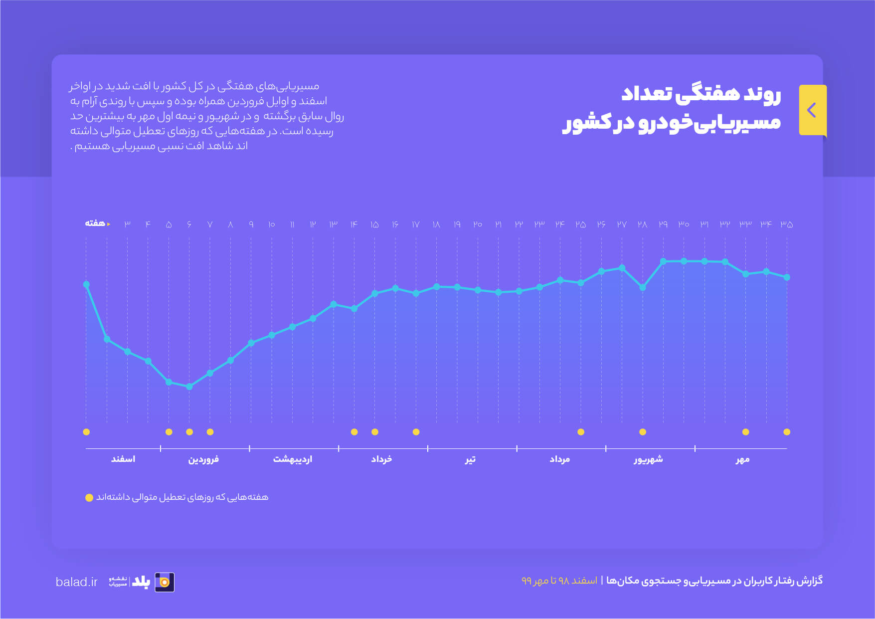گزارش بلد از رفتار کاربران در مسیریابی در سال 1399