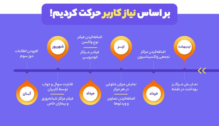 گزارش بلد در واکسیناسیون کرونا